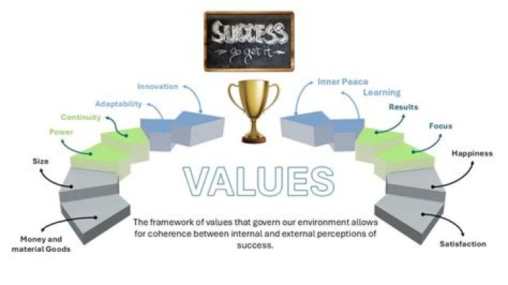 Keys To His Success And Values